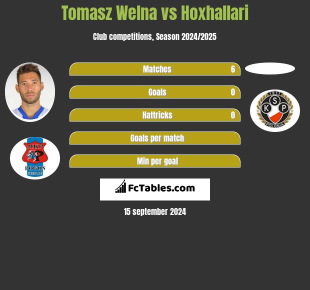 Tomasz Welna vs Hoxhallari h2h player stats