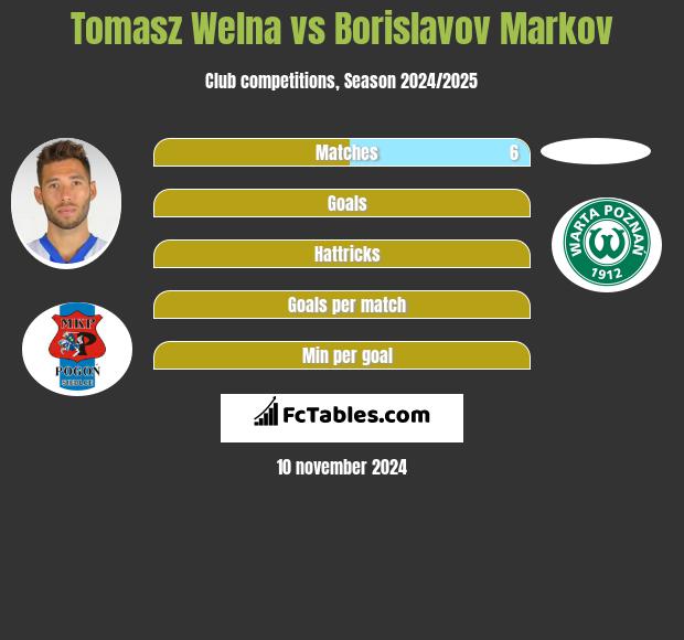 Tomasz Welna vs Borislavov Markov h2h player stats