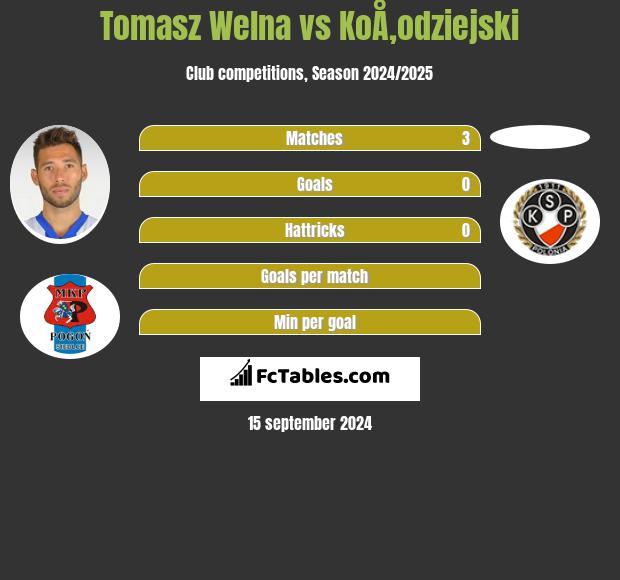 Tomasz Welna vs KoÅ‚odziejski h2h player stats