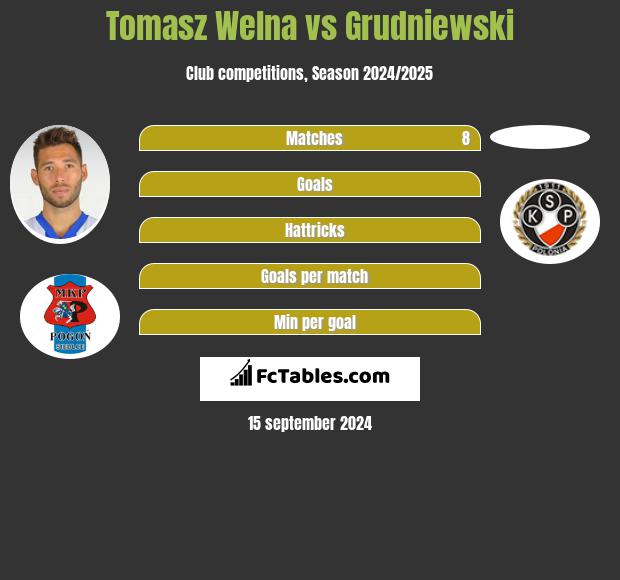 Tomasz Welna vs Grudniewski h2h player stats