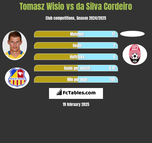 Tomasz Wisio vs da Silva Cordeiro h2h player stats