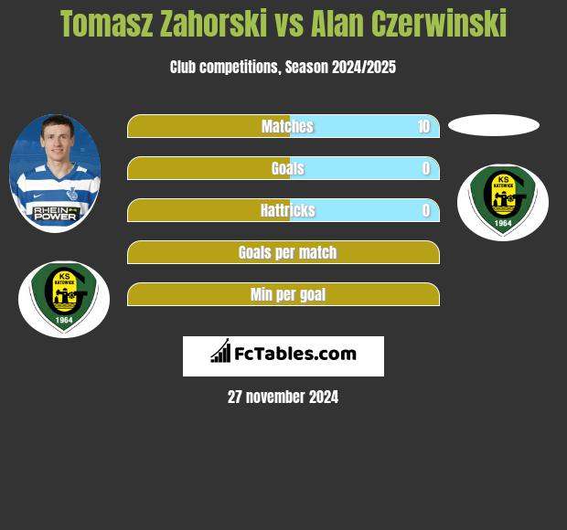 Tomasz Zahorski vs Alan Czerwiński h2h player stats