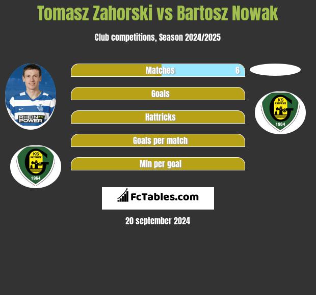 Tomasz Zahorski vs Bartosz Nowak h2h player stats