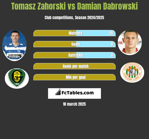 Tomasz Zahorski vs Damian Dąbrowski h2h player stats