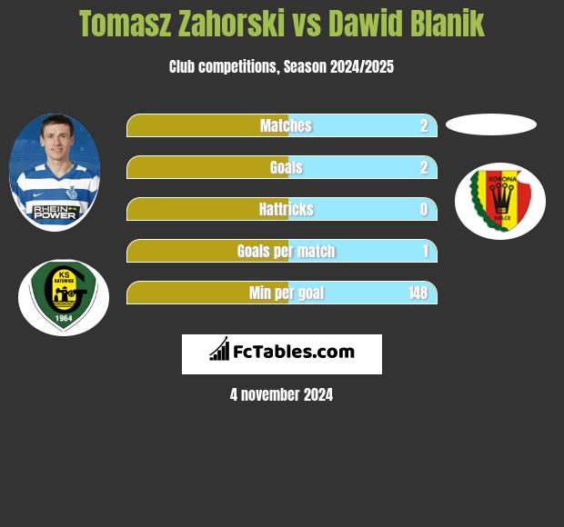 Tomasz Zahorski vs Dawid Blanik h2h player stats