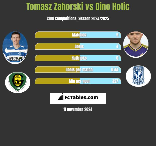 Tomasz Zahorski vs Dino Hotic h2h player stats