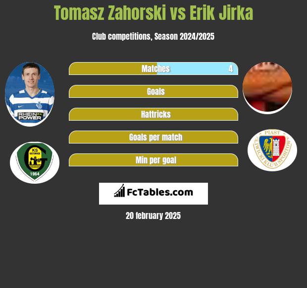 Tomasz Zahorski vs Erik Jirka h2h player stats