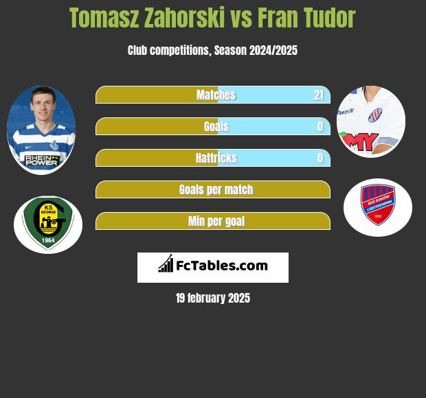 Tomasz Zahorski vs Fran Tudor h2h player stats