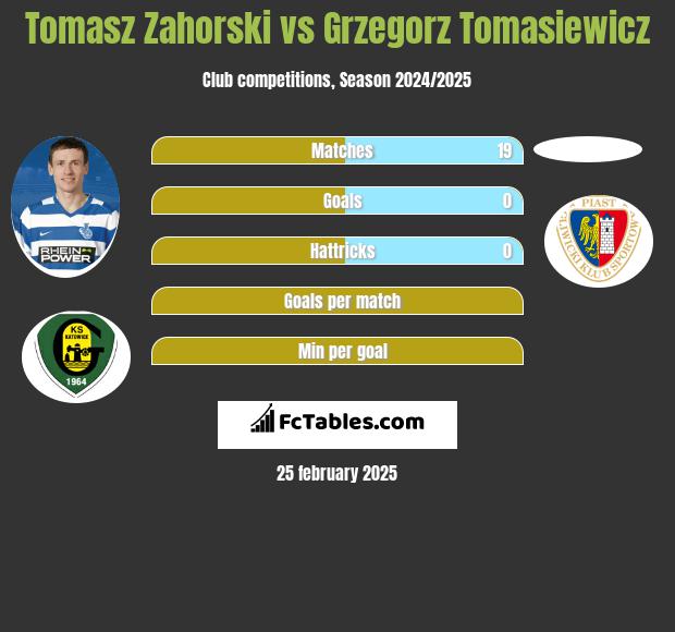 Tomasz Zahorski vs Grzegorz Tomasiewicz h2h player stats