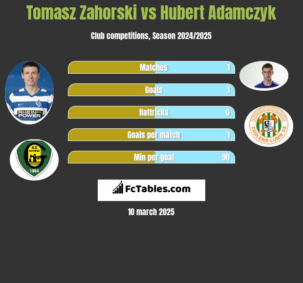 Tomasz Zahorski vs Hubert Adamczyk h2h player stats