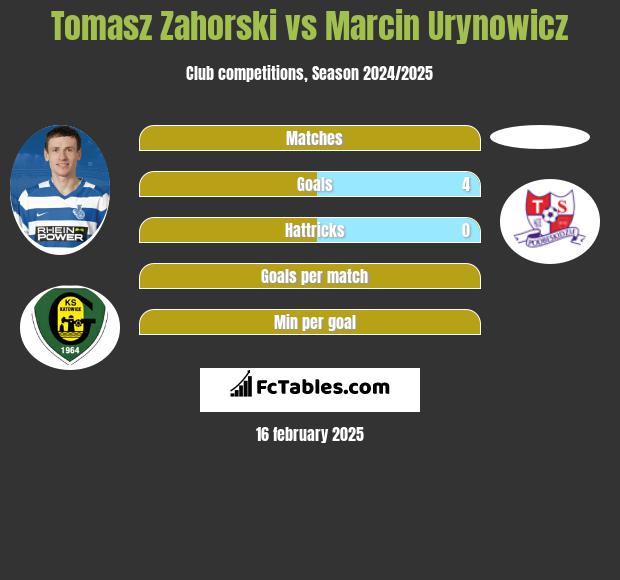 Tomasz Zahorski vs Marcin Urynowicz h2h player stats