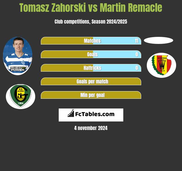 Tomasz Zahorski vs Martin Remacle h2h player stats