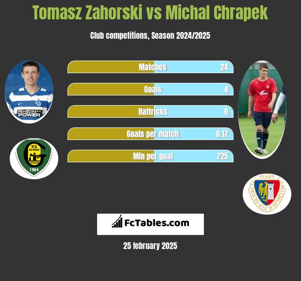 Tomasz Zahorski vs Michał Chrapek h2h player stats