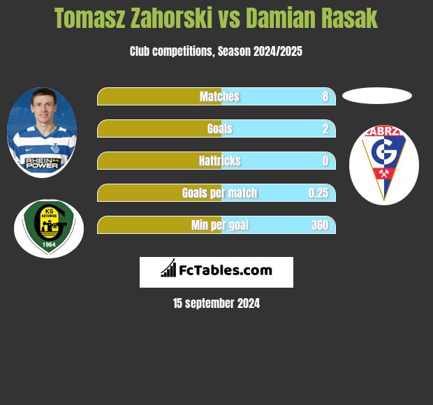 Tomasz Zahorski vs Damian Rasak h2h player stats