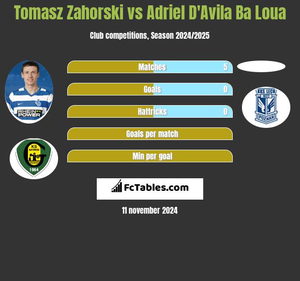 Tomasz Zahorski vs Adriel D'Avila Ba Loua h2h player stats