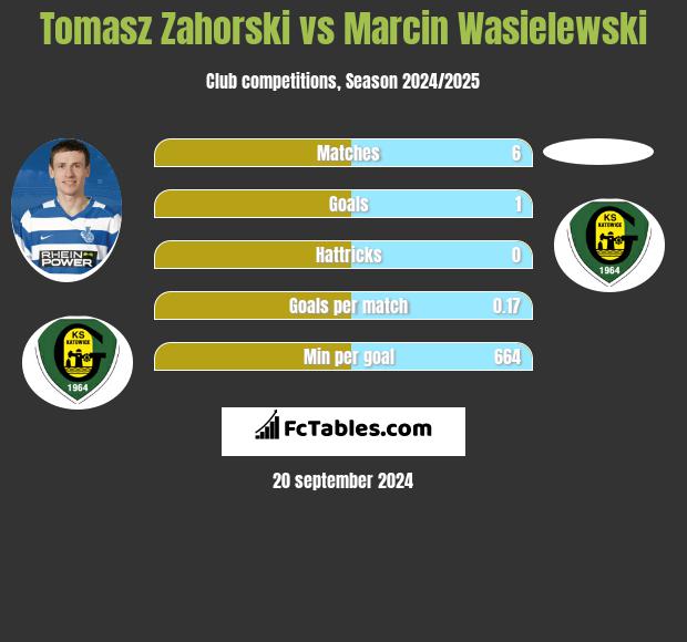 Tomasz Zahorski vs Marcin Wasielewski h2h player stats