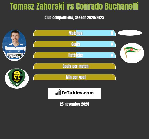 Tomasz Zahorski vs Conrado Buchanelli h2h player stats