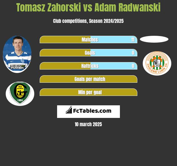 Tomasz Zahorski vs Adam Radwanski h2h player stats