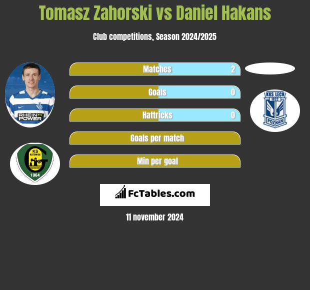 Tomasz Zahorski vs Daniel Hakans h2h player stats