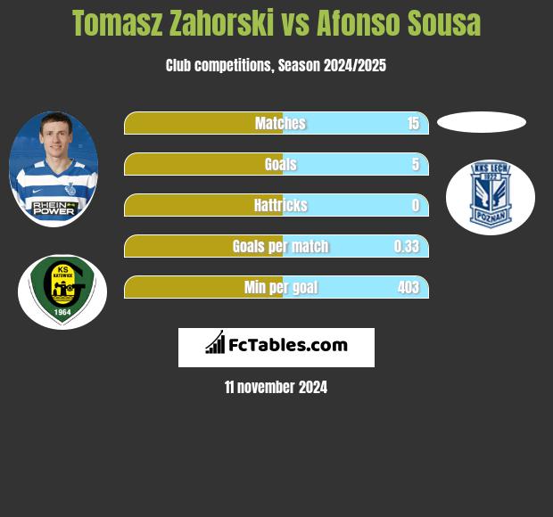 Tomasz Zahorski vs Afonso Sousa h2h player stats