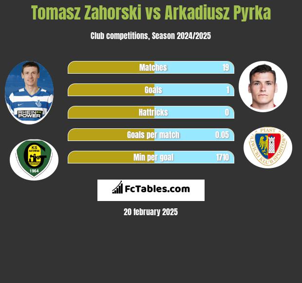 Tomasz Zahorski vs Arkadiusz Pyrka h2h player stats