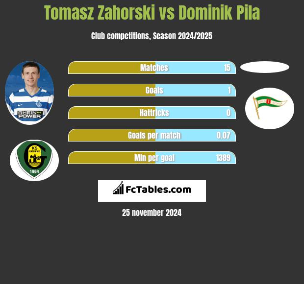 Tomasz Zahorski vs Dominik Pila h2h player stats