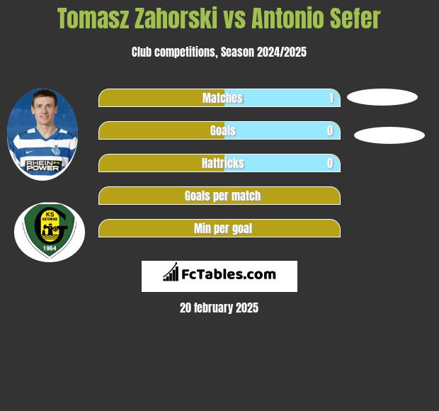 Tomasz Zahorski vs Antonio Sefer h2h player stats