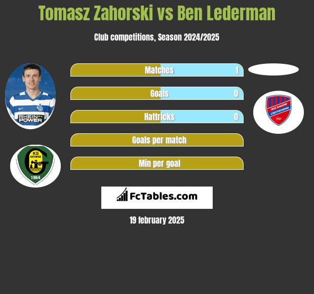 Tomasz Zahorski vs Ben Lederman h2h player stats