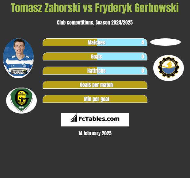 Tomasz Zahorski vs Fryderyk Gerbowski h2h player stats