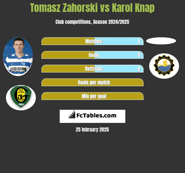 Tomasz Zahorski vs Karol Knap h2h player stats