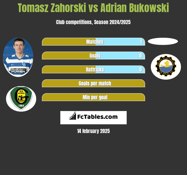 Tomasz Zahorski vs Adrian Bukowski h2h player stats