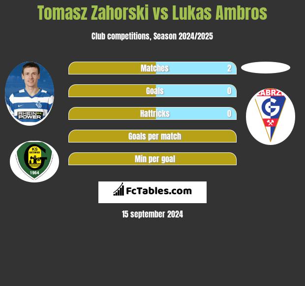 Tomasz Zahorski vs Lukas Ambros h2h player stats