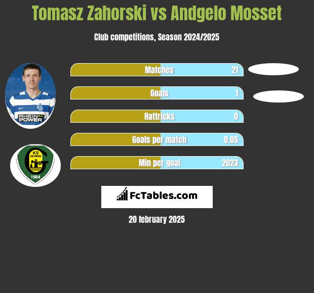 Tomasz Zahorski vs Andgelo Mosset h2h player stats