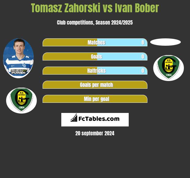 Tomasz Zahorski vs Ivan Bober h2h player stats