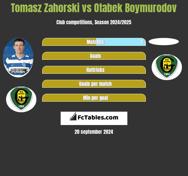 Tomasz Zahorski vs Otabek Boymurodov h2h player stats