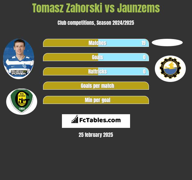 Tomasz Zahorski vs Jaunzems h2h player stats