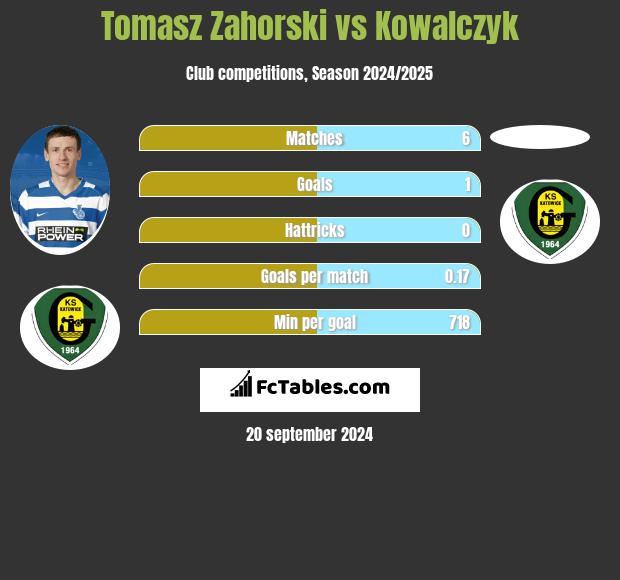 Tomasz Zahorski vs Kowalczyk h2h player stats