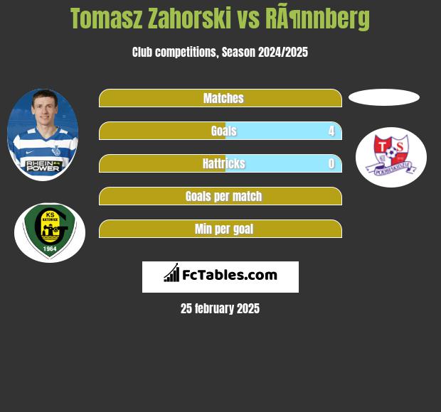 Tomasz Zahorski vs RÃ¶nnberg h2h player stats