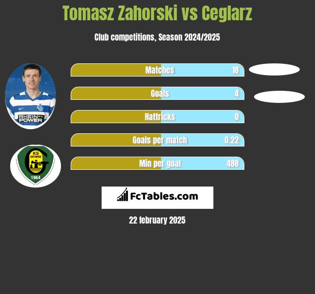 Tomasz Zahorski vs Ceglarz h2h player stats