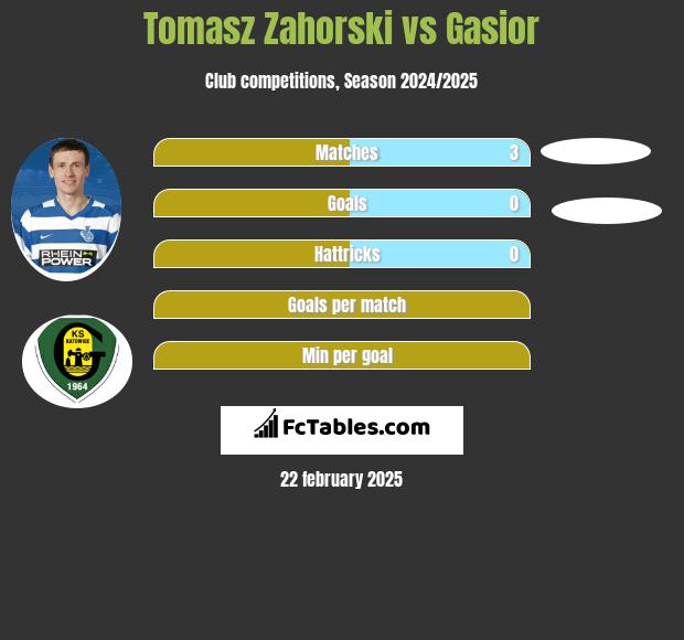 Tomasz Zahorski vs Gasior h2h player stats