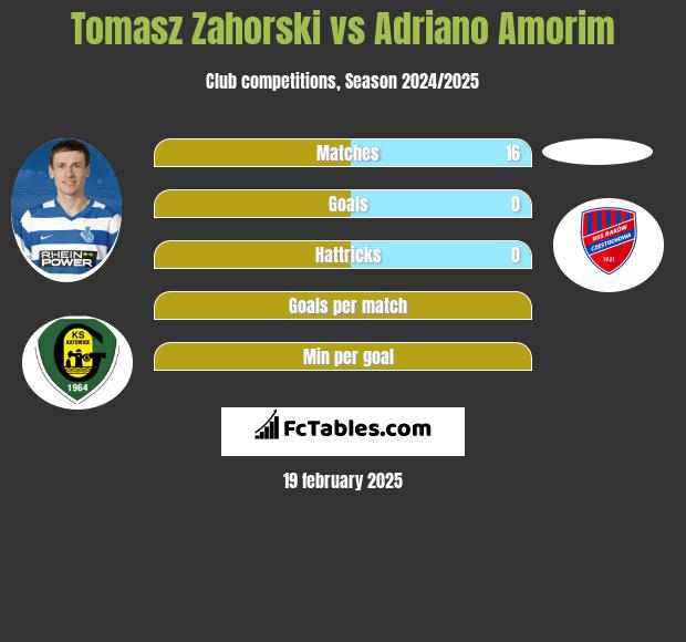 Tomasz Zahorski vs Adriano Amorim h2h player stats