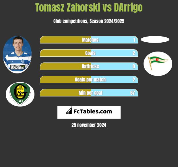 Tomasz Zahorski vs DArrigo h2h player stats