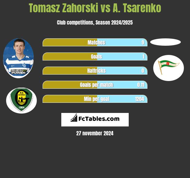 Tomasz Zahorski vs A. Tsarenko h2h player stats