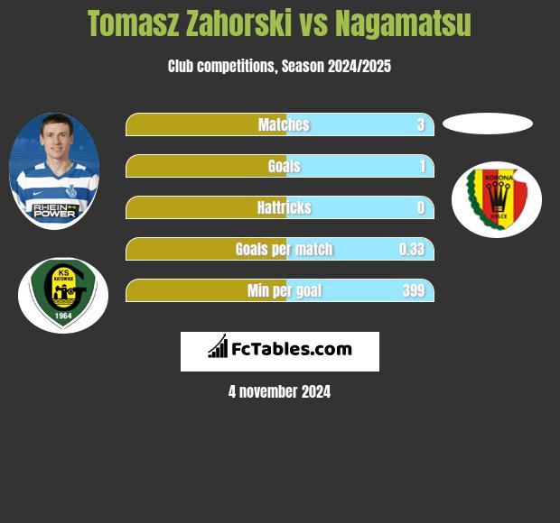 Tomasz Zahorski vs Nagamatsu h2h player stats