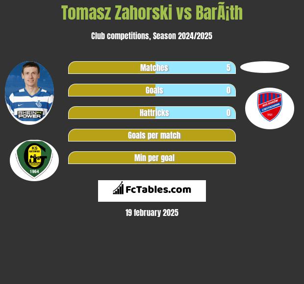 Tomasz Zahorski vs BarÃ¡th h2h player stats