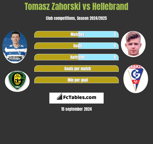 Tomasz Zahorski vs Hellebrand h2h player stats