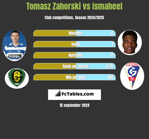 Tomasz Zahorski vs Ismaheel h2h player stats