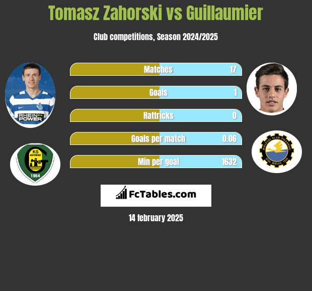 Tomasz Zahorski vs Guillaumier h2h player stats