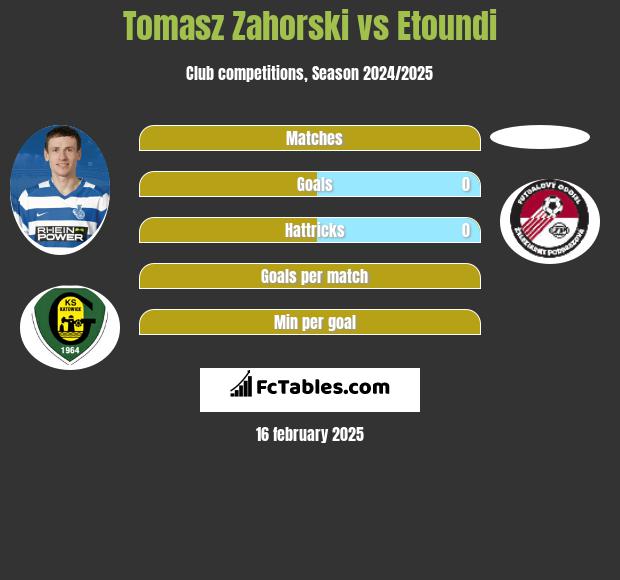 Tomasz Zahorski vs Etoundi h2h player stats