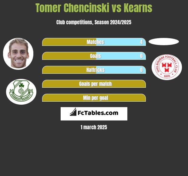 Tomer Chencinski vs Kearns h2h player stats